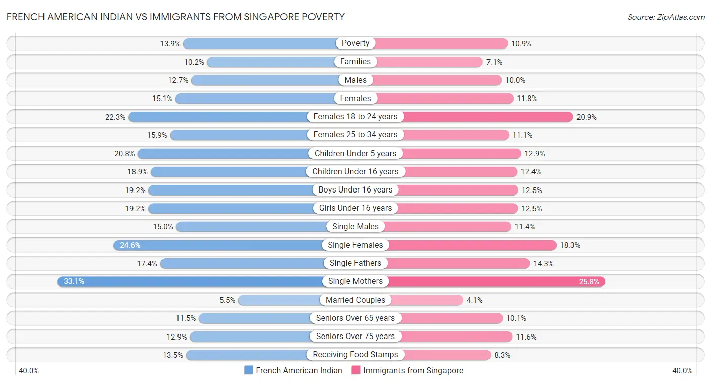 French American Indian vs Immigrants from Singapore Poverty