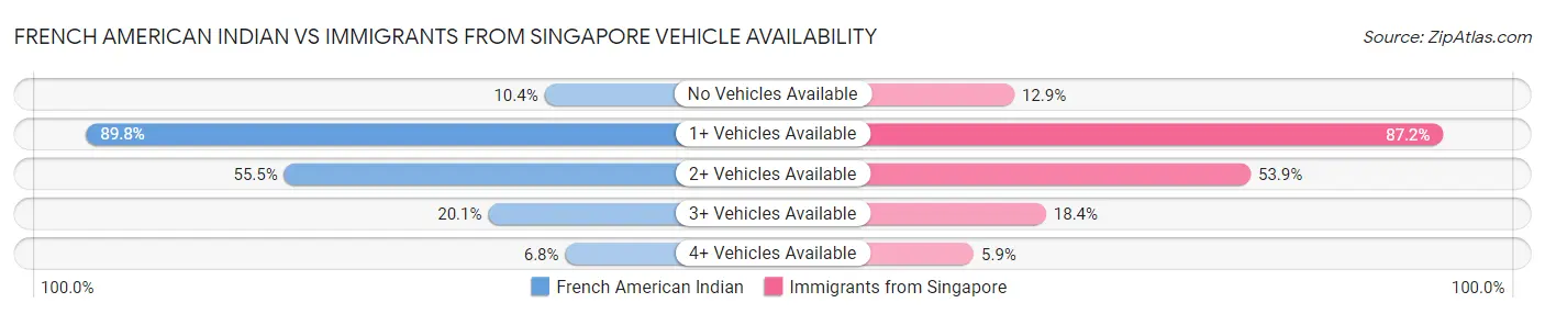 French American Indian vs Immigrants from Singapore Vehicle Availability