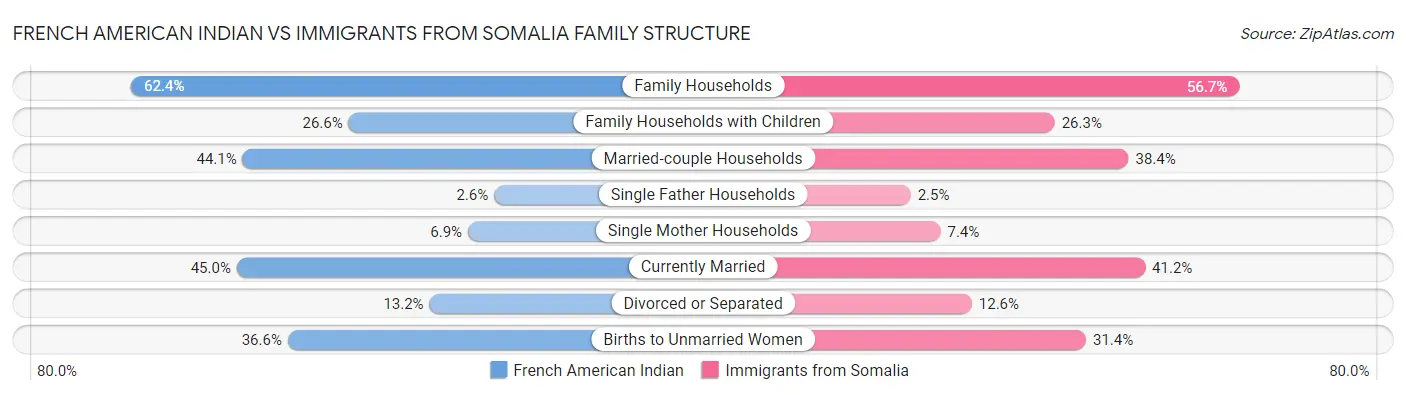 French American Indian vs Immigrants from Somalia Family Structure