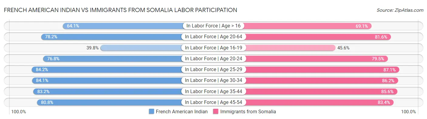 French American Indian vs Immigrants from Somalia Labor Participation