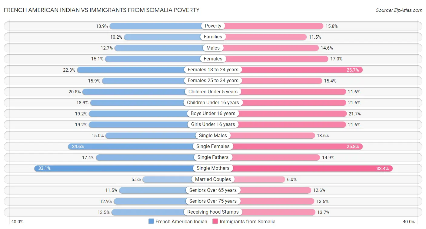 French American Indian vs Immigrants from Somalia Poverty