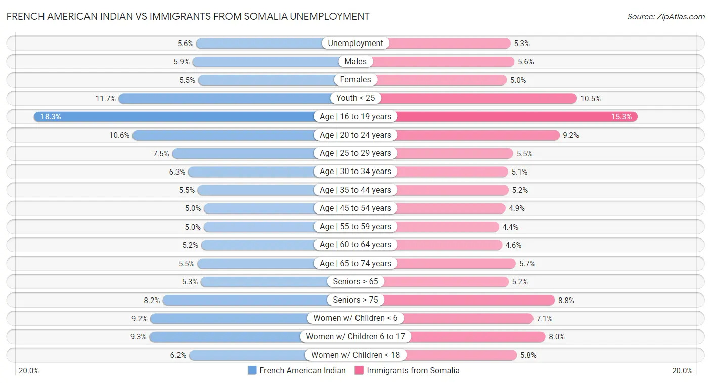 French American Indian vs Immigrants from Somalia Unemployment