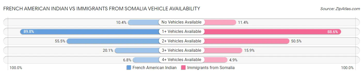 French American Indian vs Immigrants from Somalia Vehicle Availability