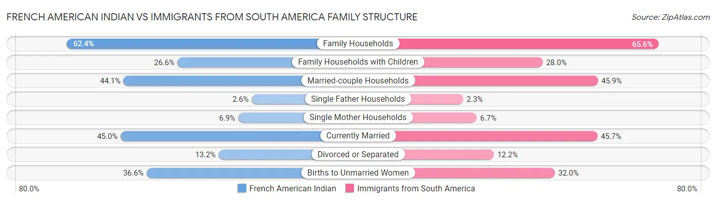 French American Indian vs Immigrants from South America Family Structure