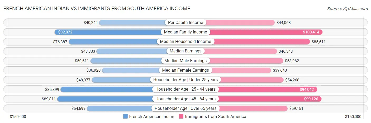 French American Indian vs Immigrants from South America Income