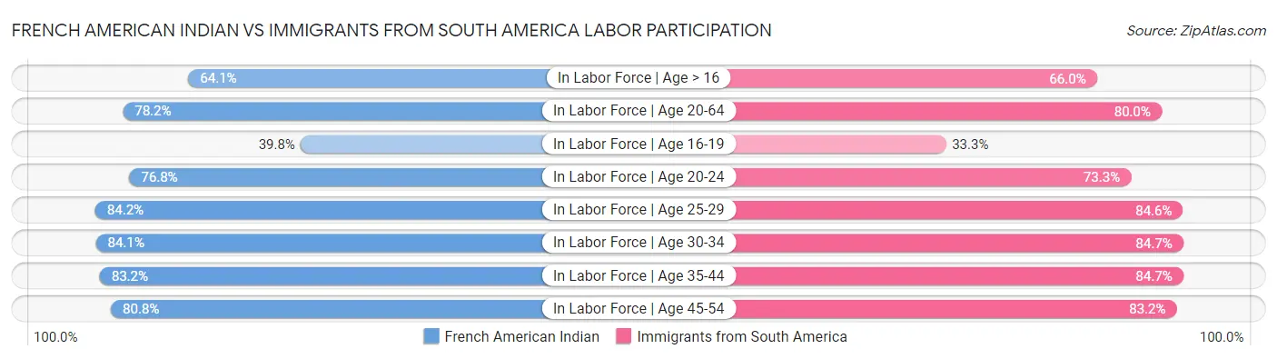 French American Indian vs Immigrants from South America Labor Participation