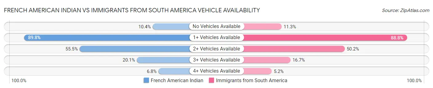French American Indian vs Immigrants from South America Vehicle Availability