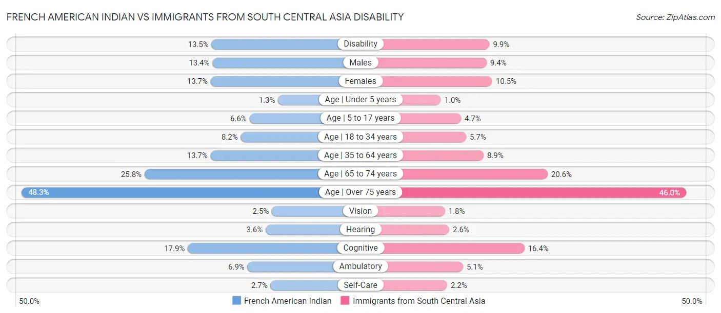 French American Indian vs Immigrants from South Central Asia Disability