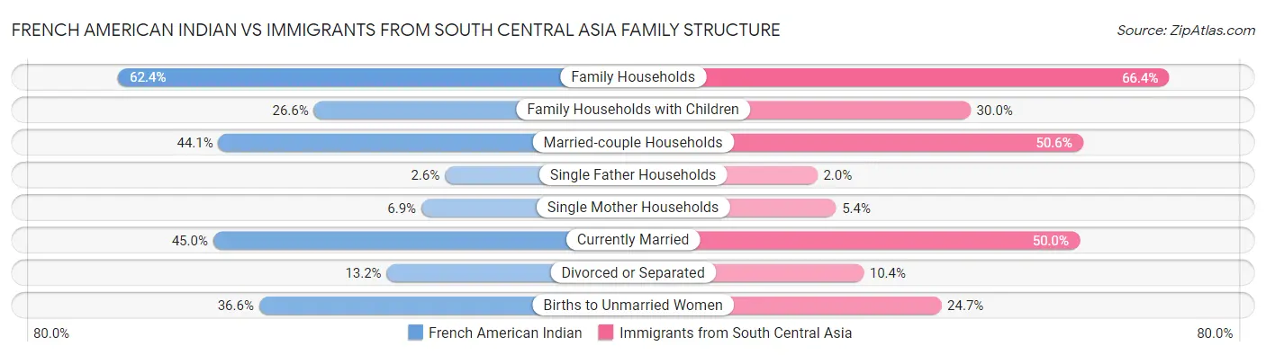 French American Indian vs Immigrants from South Central Asia Family Structure
