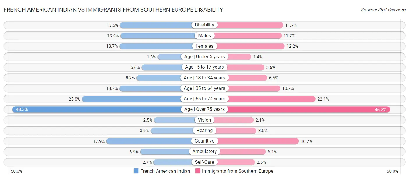 French American Indian vs Immigrants from Southern Europe Disability