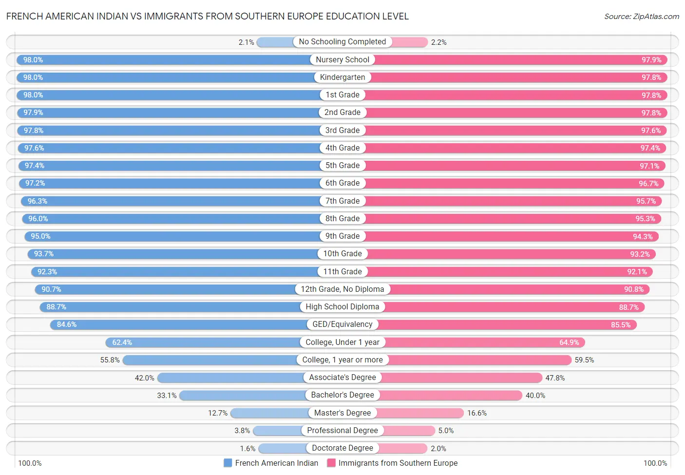 French American Indian vs Immigrants from Southern Europe Education Level