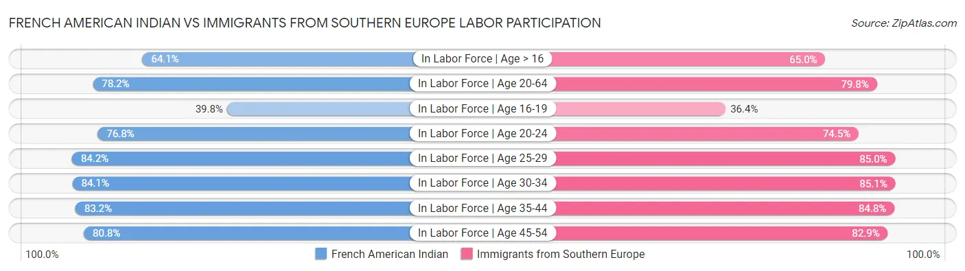French American Indian vs Immigrants from Southern Europe Labor Participation