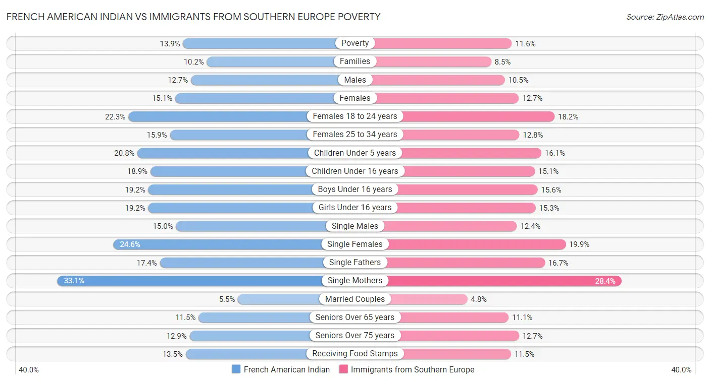 French American Indian vs Immigrants from Southern Europe Poverty