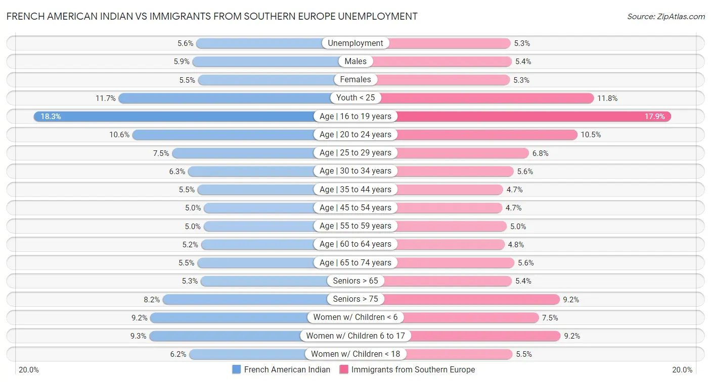 French American Indian vs Immigrants from Southern Europe Unemployment
