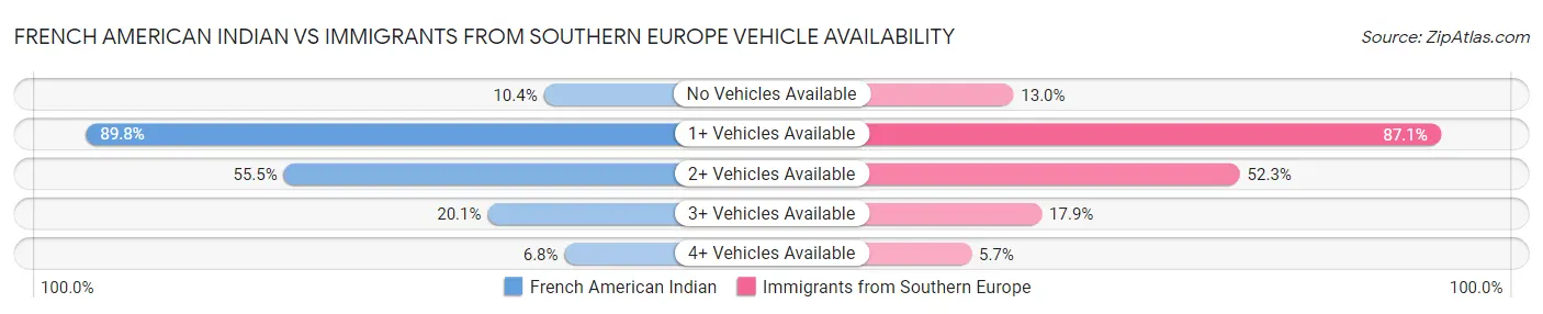French American Indian vs Immigrants from Southern Europe Vehicle Availability