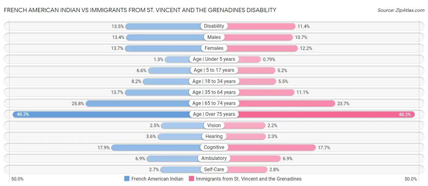 French American Indian vs Immigrants from St. Vincent and the Grenadines Disability