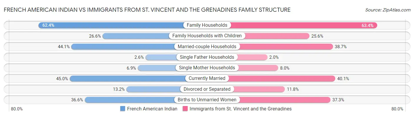 French American Indian vs Immigrants from St. Vincent and the Grenadines Family Structure