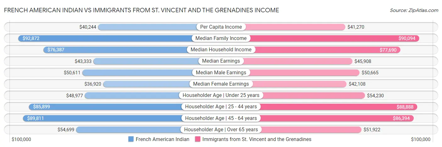 French American Indian vs Immigrants from St. Vincent and the Grenadines Income