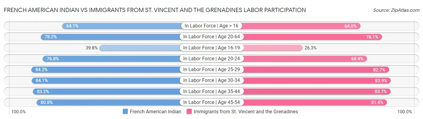 French American Indian vs Immigrants from St. Vincent and the Grenadines Labor Participation