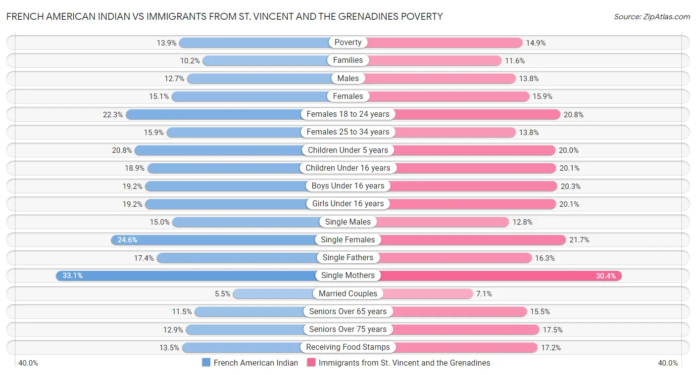 French American Indian vs Immigrants from St. Vincent and the Grenadines Poverty
