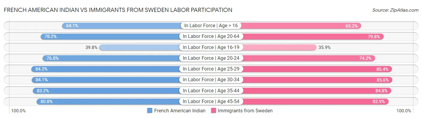 French American Indian vs Immigrants from Sweden Labor Participation