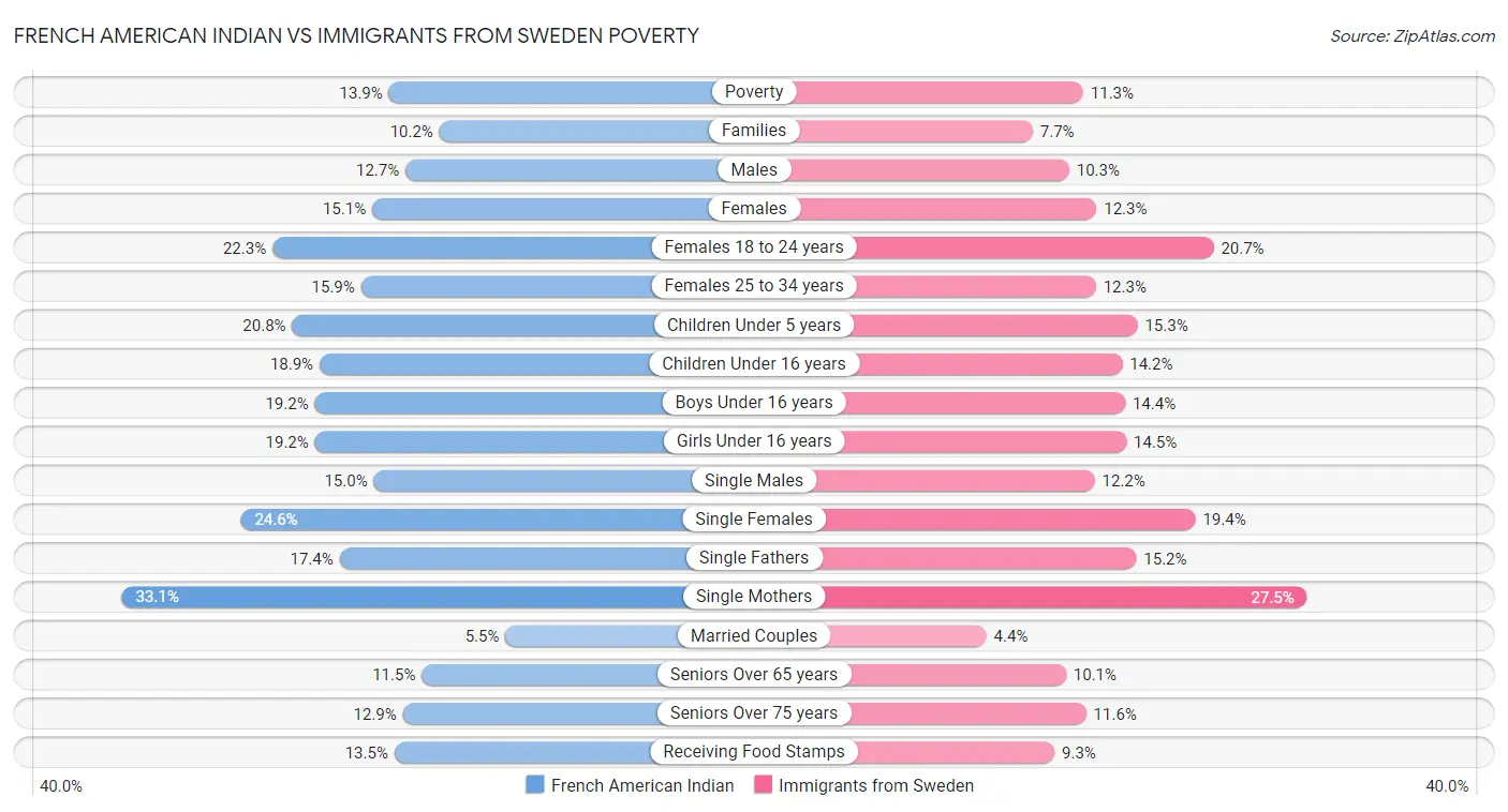French American Indian vs Immigrants from Sweden Poverty