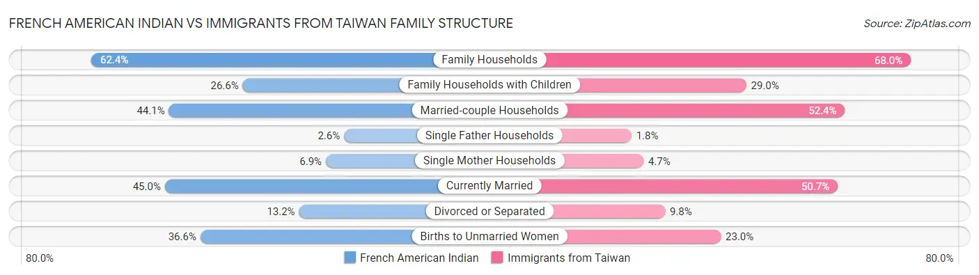 French American Indian vs Immigrants from Taiwan Family Structure