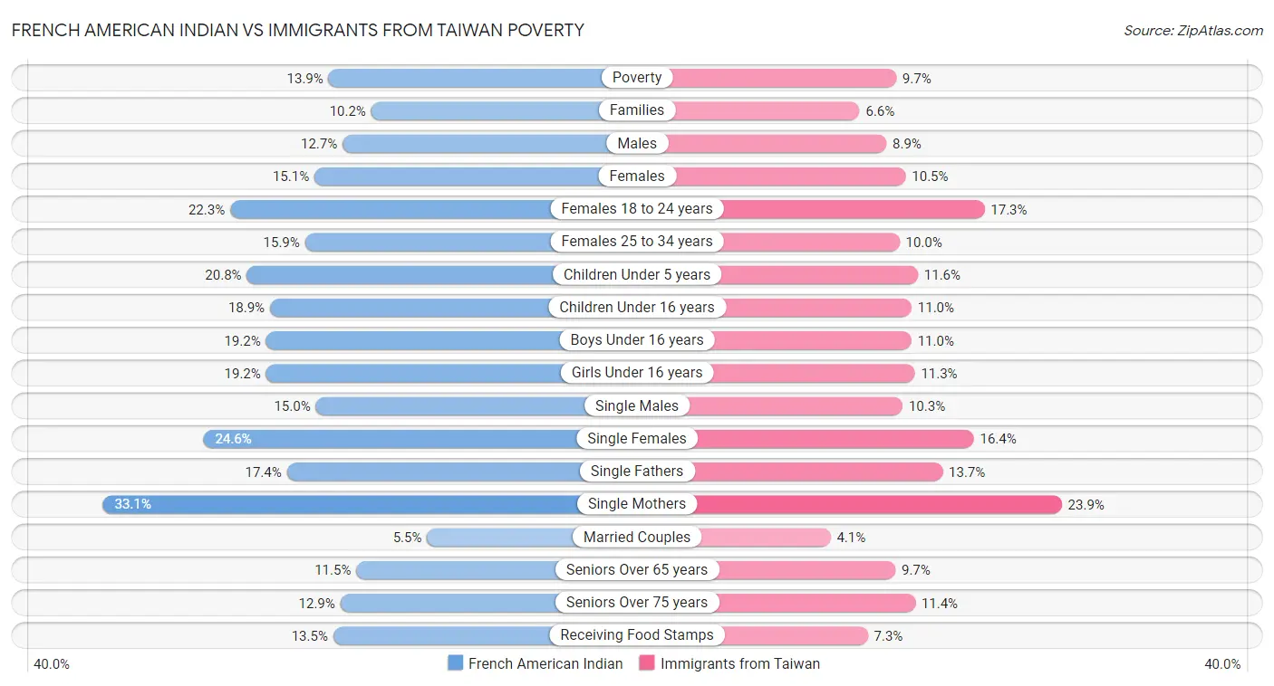 French American Indian vs Immigrants from Taiwan Poverty