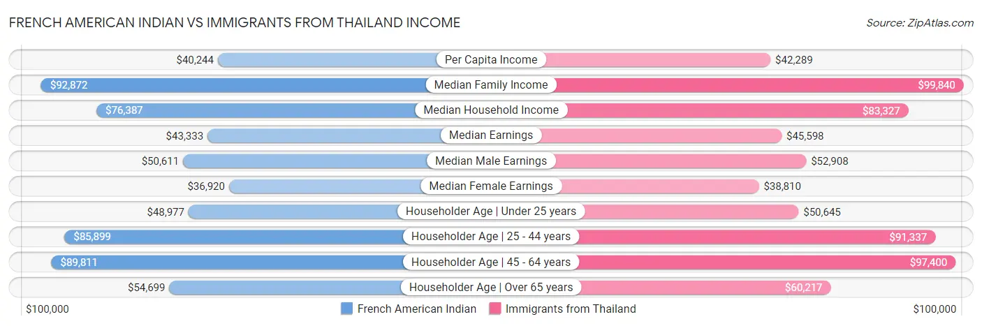 French American Indian vs Immigrants from Thailand Income