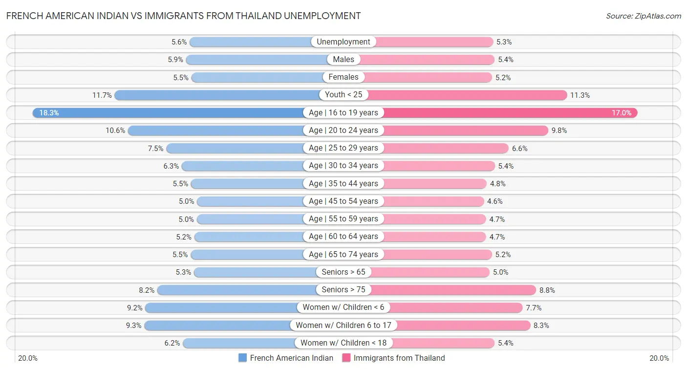 French American Indian vs Immigrants from Thailand Unemployment