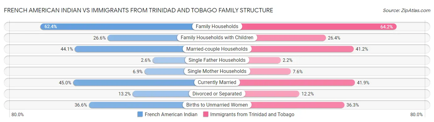 French American Indian vs Immigrants from Trinidad and Tobago Family Structure