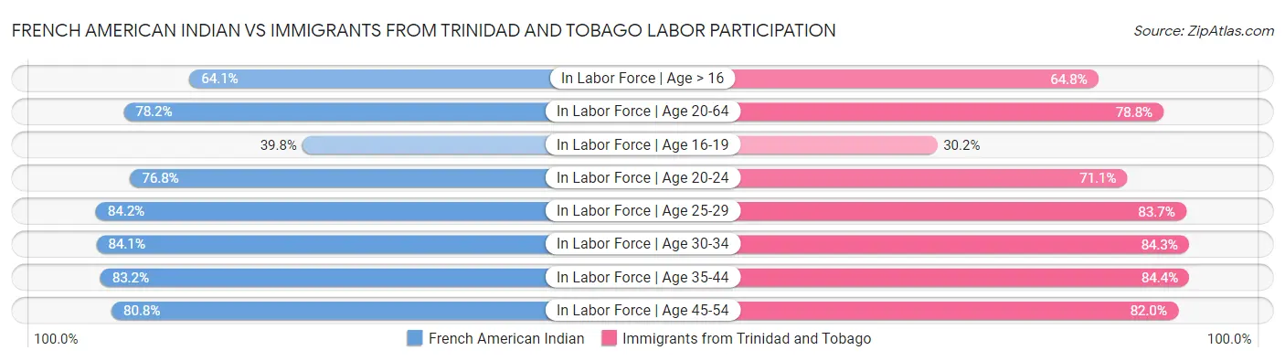 French American Indian vs Immigrants from Trinidad and Tobago Labor Participation