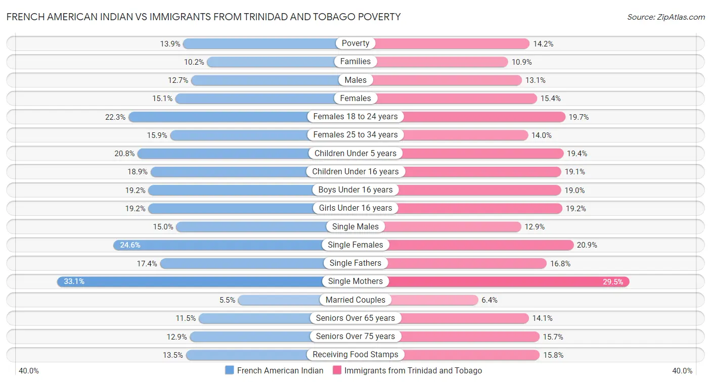 French American Indian vs Immigrants from Trinidad and Tobago Poverty