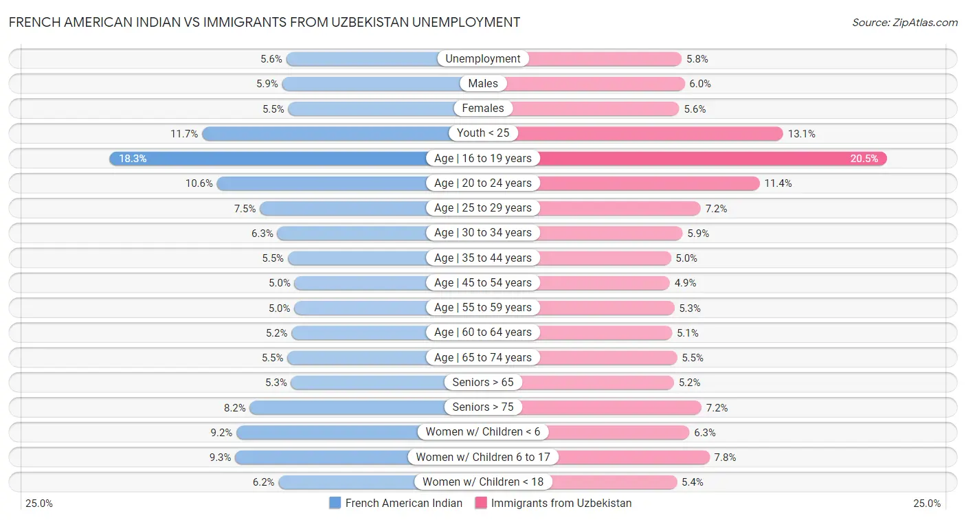 French American Indian vs Immigrants from Uzbekistan Unemployment