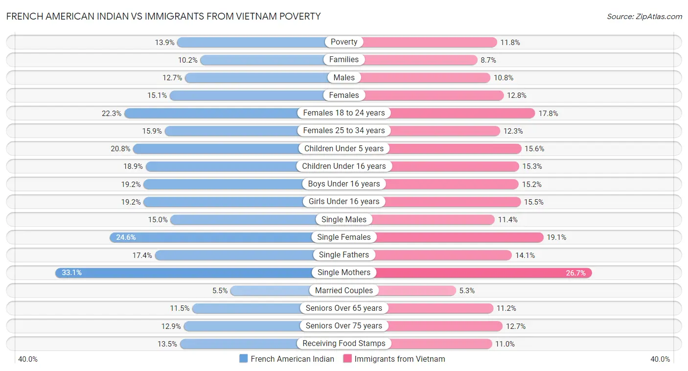 French American Indian vs Immigrants from Vietnam Poverty