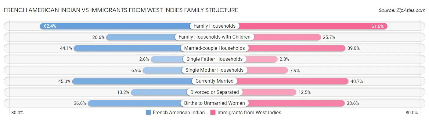 French American Indian vs Immigrants from West Indies Family Structure