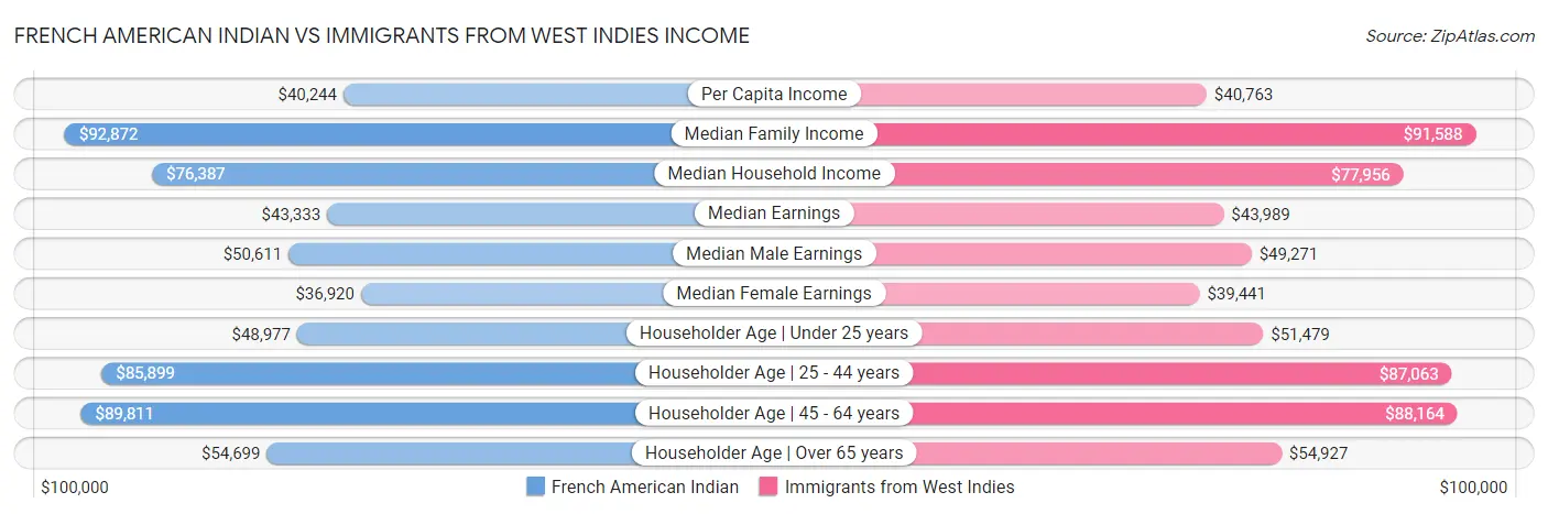French American Indian vs Immigrants from West Indies Income