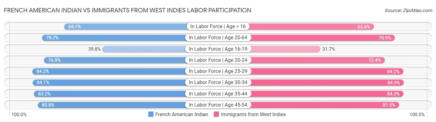French American Indian vs Immigrants from West Indies Labor Participation