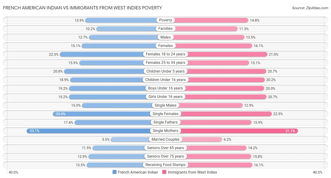 French American Indian vs Immigrants from West Indies Poverty