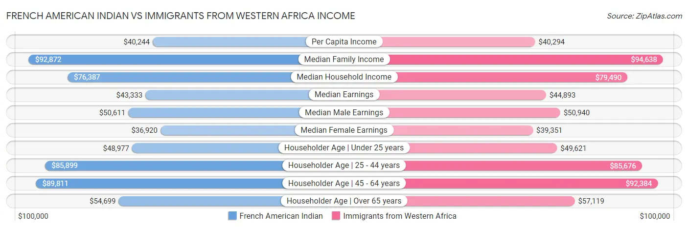 French American Indian vs Immigrants from Western Africa Income