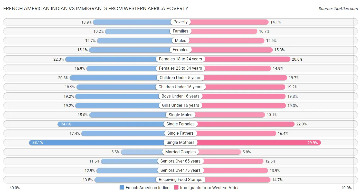 French American Indian vs Immigrants from Western Africa Poverty