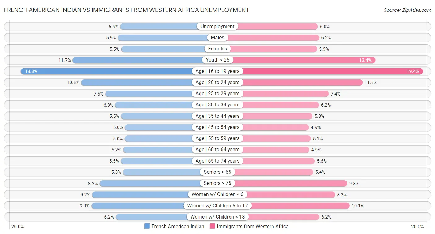 French American Indian vs Immigrants from Western Africa Unemployment