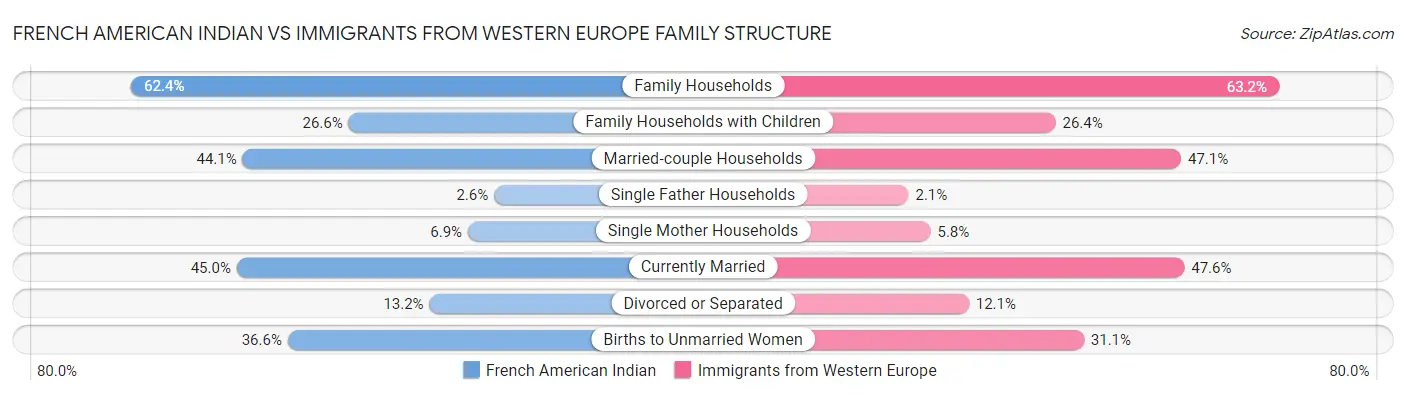French American Indian vs Immigrants from Western Europe Family Structure