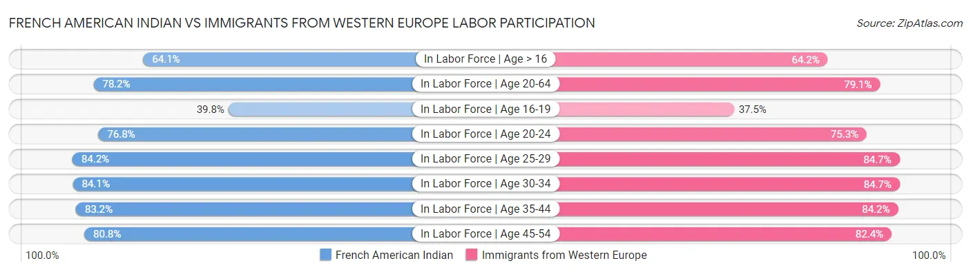 French American Indian vs Immigrants from Western Europe Labor Participation
