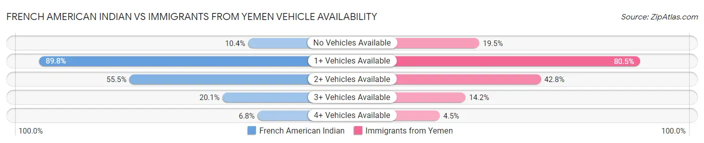 French American Indian vs Immigrants from Yemen Vehicle Availability