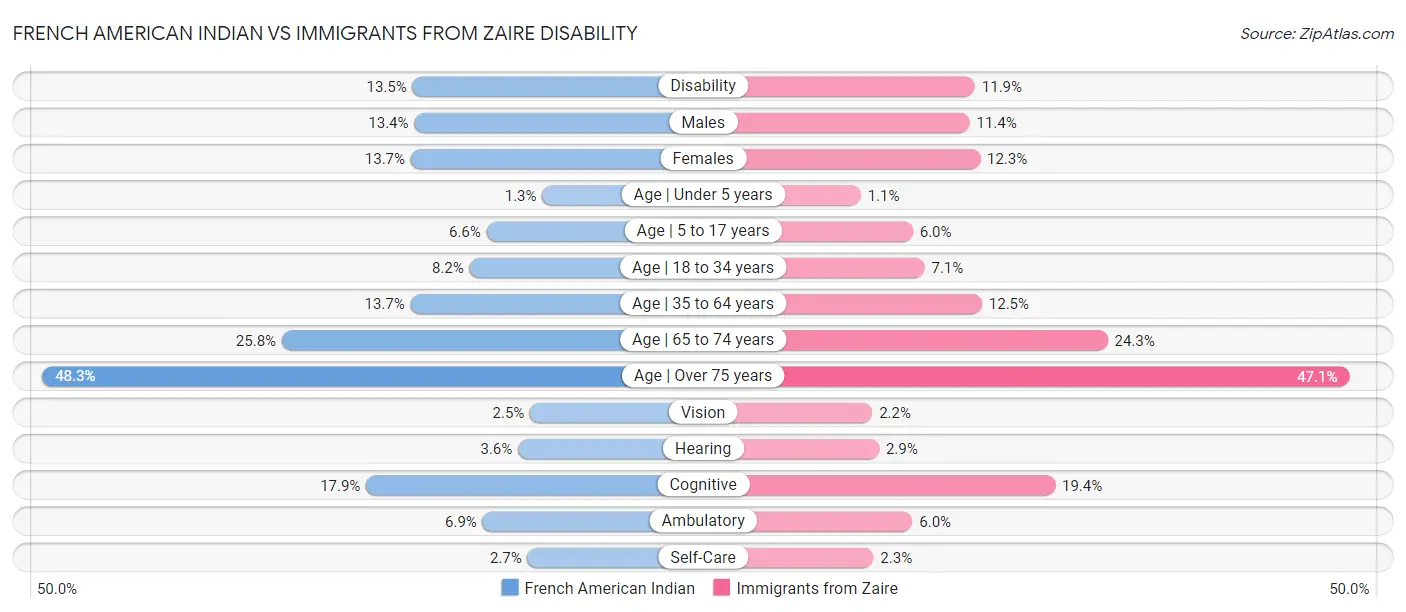 French American Indian vs Immigrants from Zaire Disability