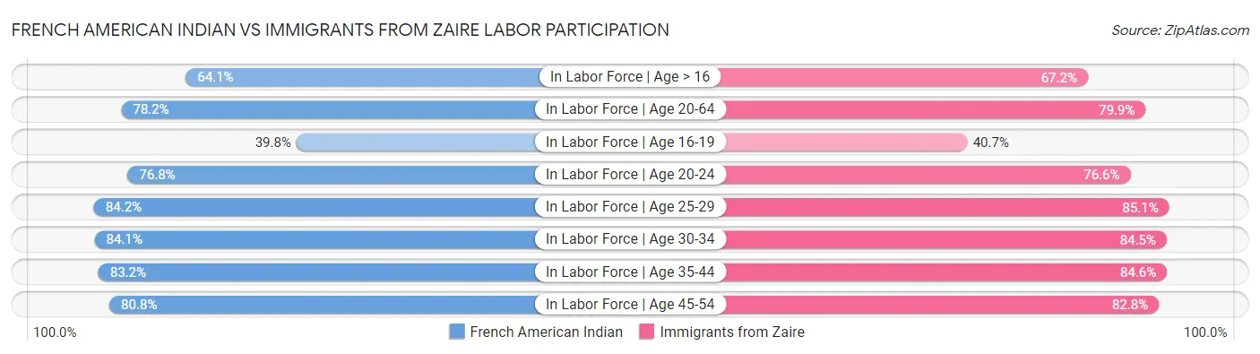French American Indian vs Immigrants from Zaire Labor Participation