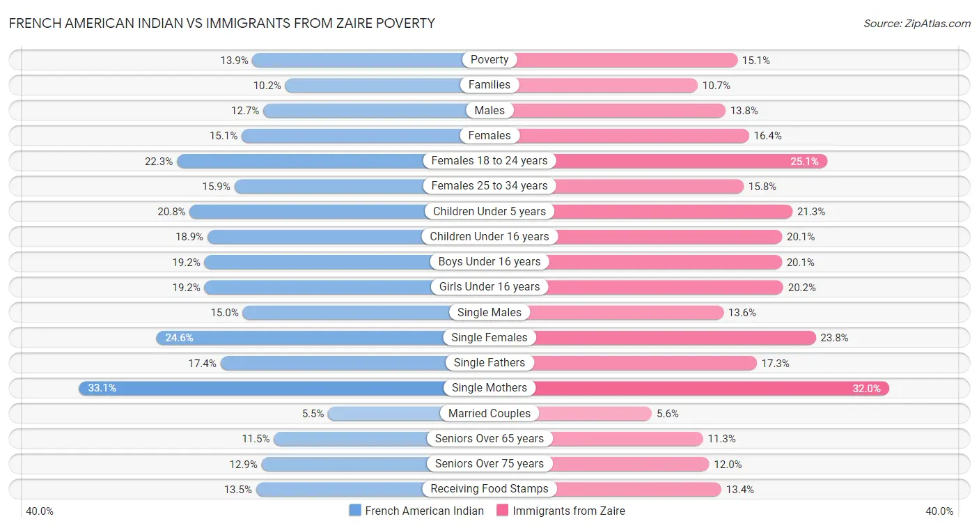 French American Indian vs Immigrants from Zaire Poverty
