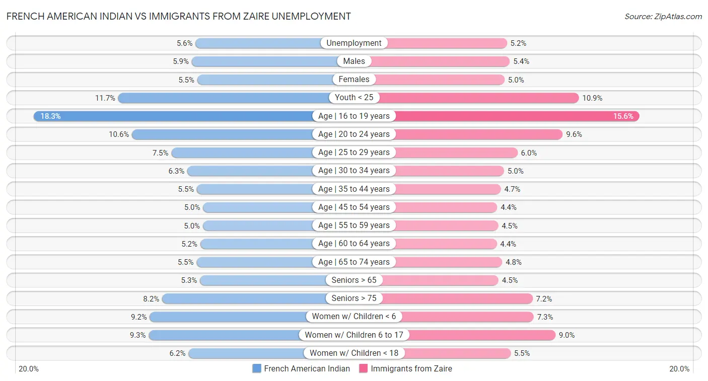 French American Indian vs Immigrants from Zaire Unemployment