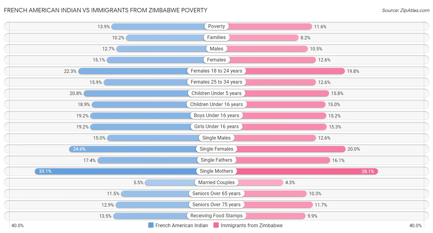 French American Indian vs Immigrants from Zimbabwe Poverty